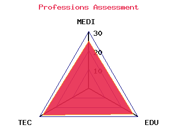 professions graph
