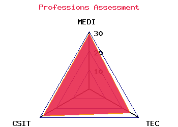 professions graph