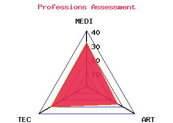 professions graph