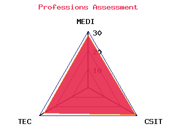professions graph
