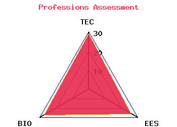 professions graph