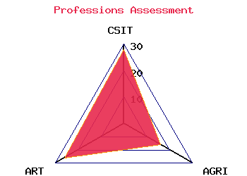 professions graph