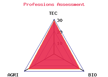 professions graph