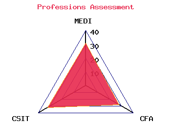 professions graph