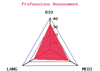 professions graph