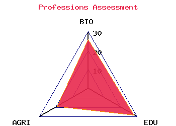 professions graph