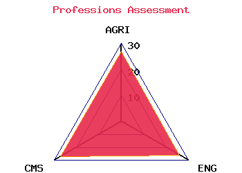 professions graph