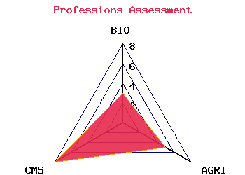 professions graph