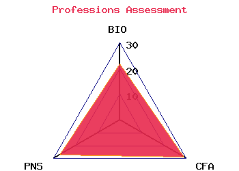 professions graph