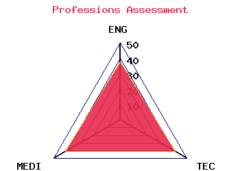 professions graph
