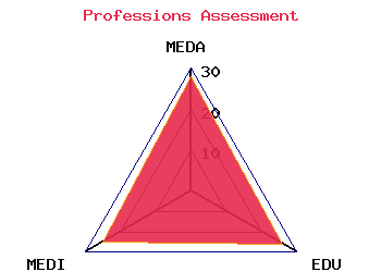 professions graph