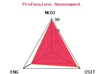 professions graph