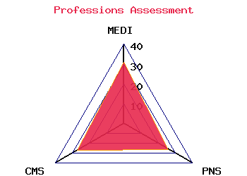professions graph