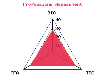 professions graph