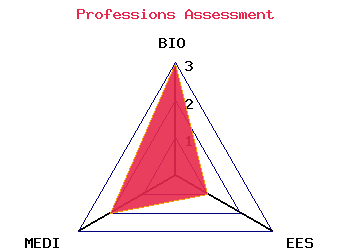 professions graph