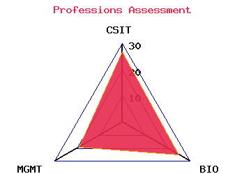 professions graph