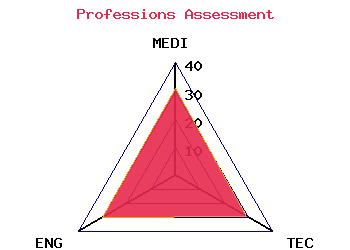 professions graph