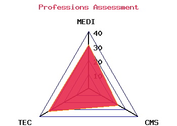 professions graph