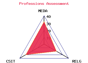 professions graph