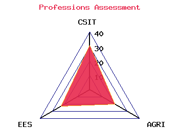 professions graph
