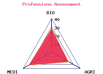 professions graph