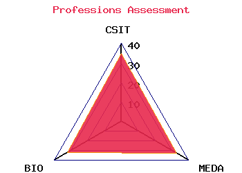professions graph