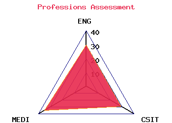 professions graph