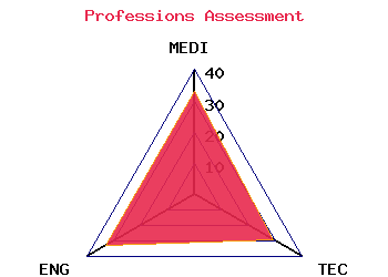 professions graph
