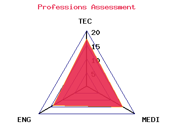 professions graph