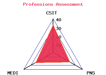 professions graph