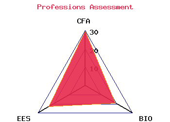 professions graph