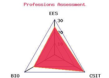 professions graph