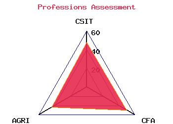 professions graph
