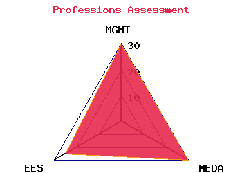 professions graph