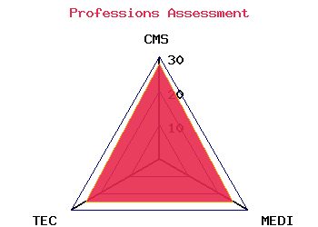 professions graph