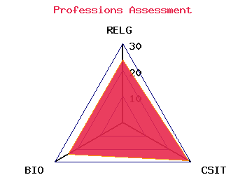 professions graph