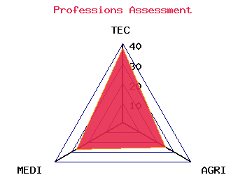professions graph