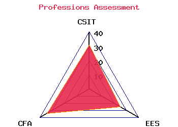professions graph