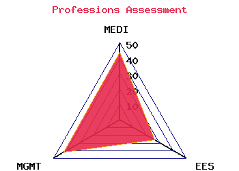 professions graph