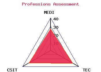 professions graph