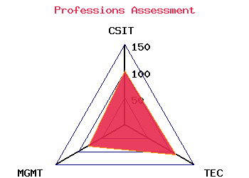 professions graph