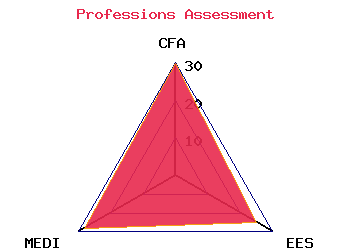professions graph
