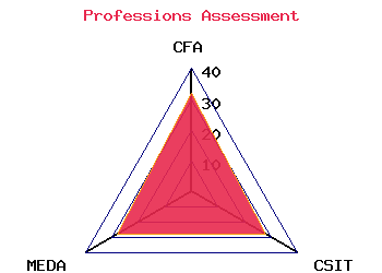 professions graph