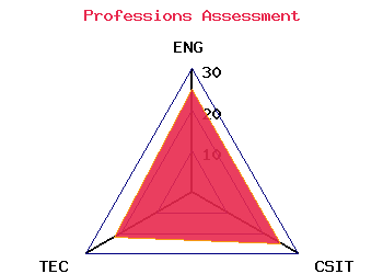 professions graph