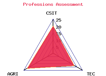 professions graph