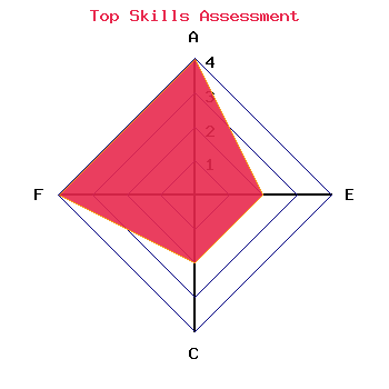 skills graph