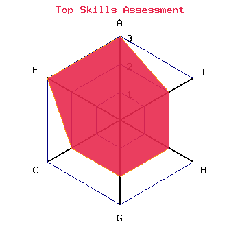 skills graph