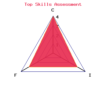 skills graph
