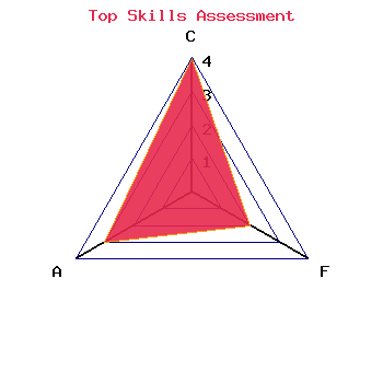 skills graph