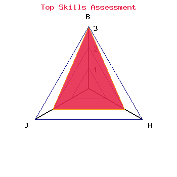skills graph
